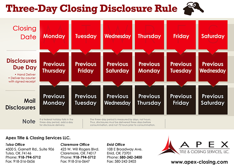 Three Day Closing Disclosure chart